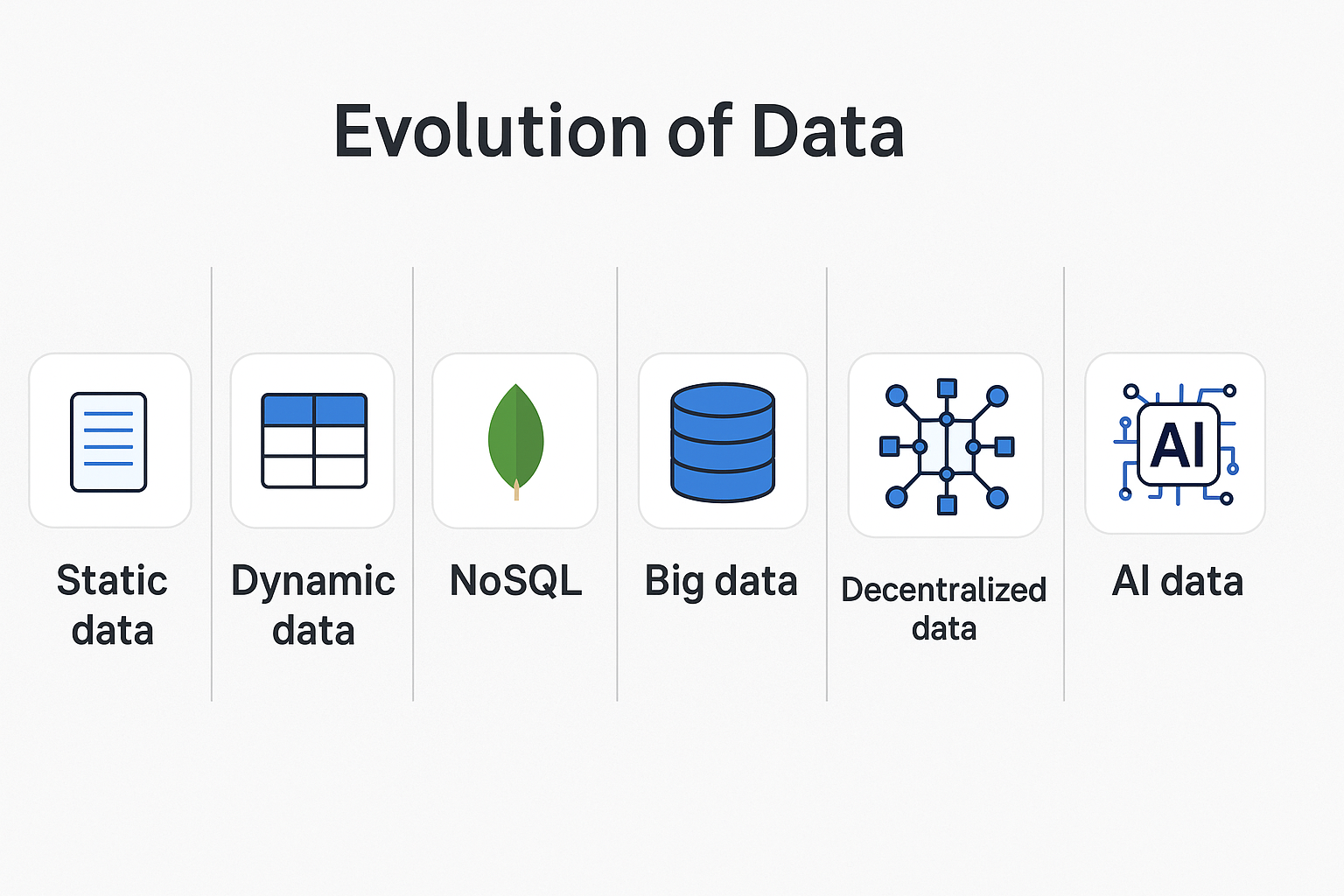 Evolution of data from static systems to AI-native data