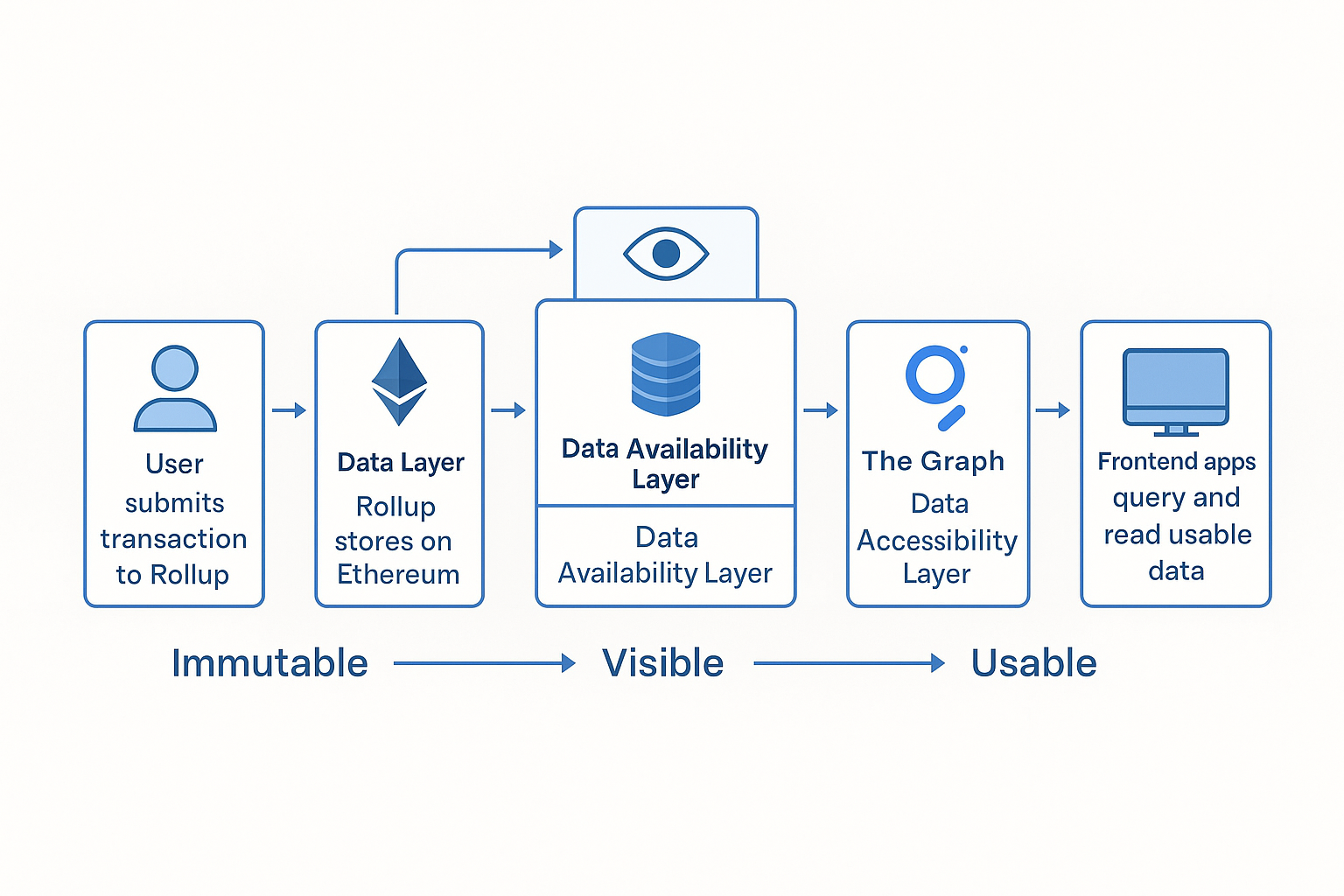 Existing Web3 data flow from immutable to usable data